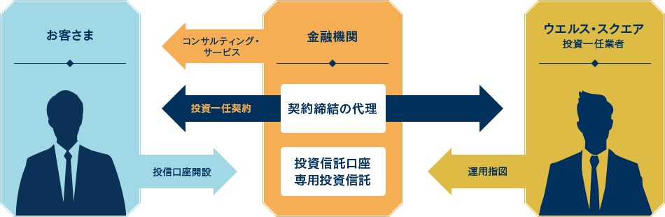 サービス 株式会社ウエルス スクエア