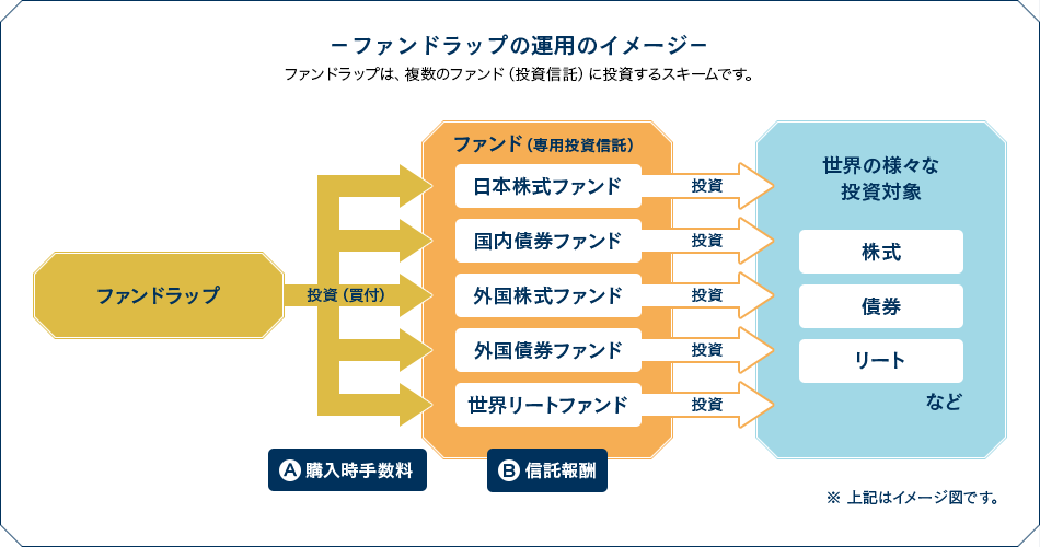 専用投資信託の信託報酬｜サービス｜株式会社ウエルス・スクエア